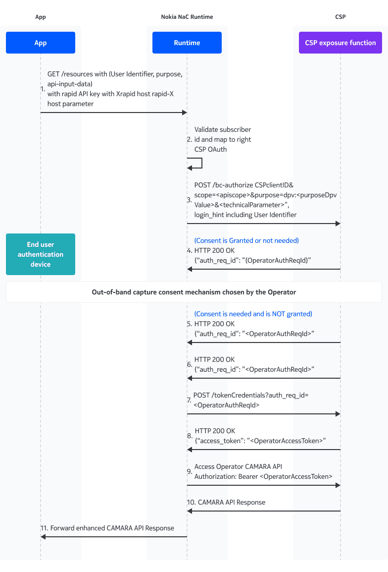 CIBA consent flow