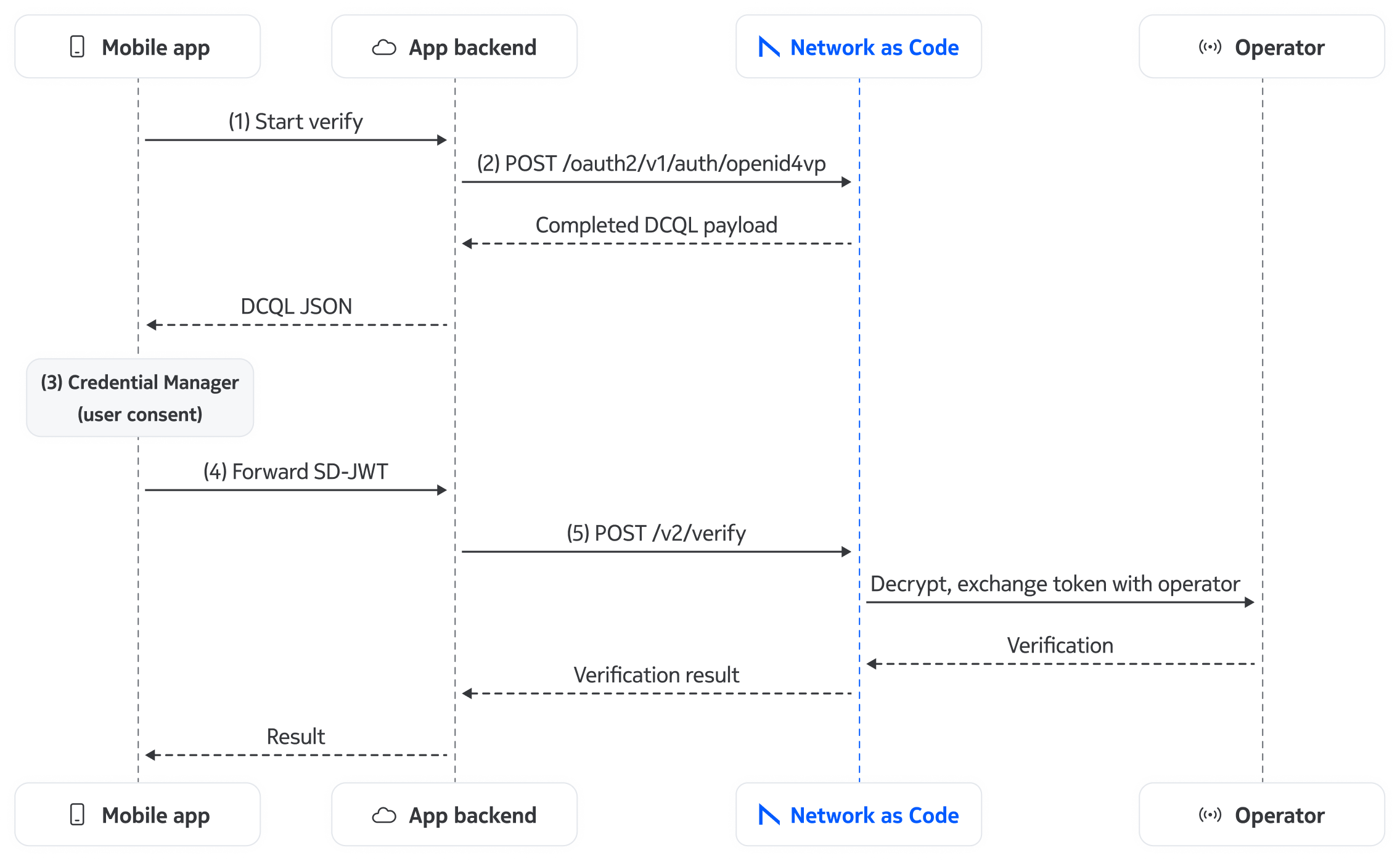 Number Verify V2 call flow